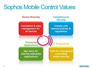 Sophos Mobile Control Values
       Device Diversity        Compliance &
                                 Security

      Consistent & easy         Comply with
      management for         internal policies &
         all devices             regulations



         Enterprise
                               IT Productivity
        Applications

         App store for      Tools for managing &
      internal enterprise        controlling
          applications         mobile devices


24
 
