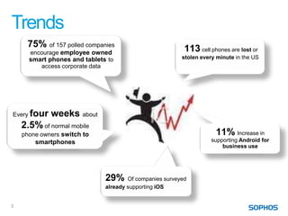 Trends
     75% of 157 polled companies                            113 cell phones are lost or
        encourage employee owned
        smart phones and tablets to                        stolen every minute in the US
           access corporate data




Every four weeks about
    2.5% of normal mobile
    phone owners switch to                                             11% Increase in
         smartphones                                                  supporting Android for
                                                                          business use




                                29%     Of companies surveyed
                                already supporting iOS


3
 
