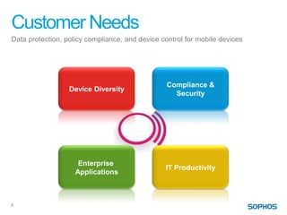 Customer Needs
Data protection, policy compliance, and device control for mobile devices




                                                 Compliance &
                  Device Diversity
                                                   Security




                     Enterprise
                                                IT Productivity
                    Applications



5
 