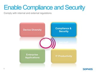Enable Compliance and Security
Comply with internal and external regulations




                                                Compliance &
                  Device Diversity
                                                  Security




                     Enterprise
                                                IT Productivity
                    Applications



9
 