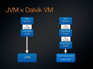 JVM x Dalvik VM
       Java            Java
      Source          Source

       Java             Java
      Compiler         Compiler

     Java Byte       Java Byte
       Code            Code
                         Dex
                       Compiler

                     Dalvik Byte
                       Code



                  Dalvik Executable
      JVM
                     Dalvik VM
 