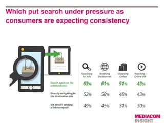 Which put search under pressure as
consumers are expecting consistency
 