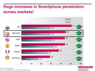 Huge increases in Smartphone penetration
    across markets!
                                                             ...