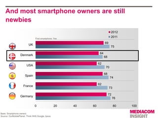 And most smartphone owners are still
    newbies
                                                                         ...