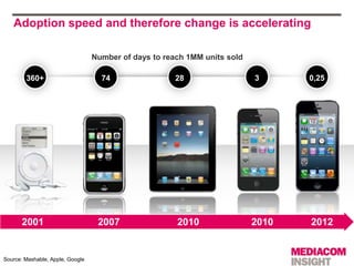 Adoption speed and therefore change is accelerating

                                  Number of days to reach 1MM units s...