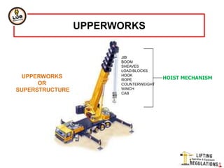 HOIST MECHANISM
JIB
BOOM
SHEAVES
LOAD BLOCKS
HOOK
ROPE
COUNTERWEIGHT
WINCH
CAB
UPPERWORKS
OR
SUPERSTRUCTURE
UPPERWORKS
 