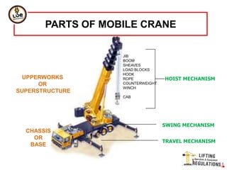 HOIST MECHANISM
JIB
BOOM
SHEAVES
LOAD BLOCKS
HOOK
ROPE
COUNTERWEIGHT
WINCH
CAB
UPPERWORKS
OR
SUPERSTRUCTURE
PARTS OF MOBILE CRANE
SWING MECHANISM
TRAVEL MECHANISM
CHASSIS
OR
BASE
 