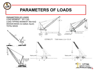 PARAMETERS OF LOADS
PARAMETERS OF LOADS
LOAD MOMENT - M = LxQ
LOAD TIPPING MOMENT- Ma=AxQ
DESIGN MASS (no ballast, liquid)
TOTAL MASS
 