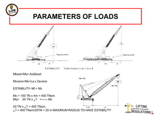 PARAMETERS OF LOADS
Mload=Mq= AxQload
Mcrane=Mc=La x Qcrane
ESTABILITY- Ml = Mc
Mc = 100 TN x 4m = 400 TNxm
Mq= 20 TN x ¿? =------ Mc
20 TN x ¿? = 400 TNxm,
¿? = 400 TNxm/20TN = 20 m MAXIMUM RADIUS TO HAVE ESTABILITY
 