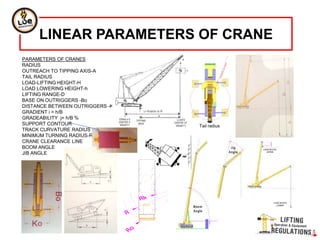 LINEAR PARAMETERS OF CRANE
PARAMETERS OF CRANES
RADIUS
OUTREACH TO TIPPING AXIS-A
TAIL RADIUS
LOAD-LIFTING HEIGHT-H
LOAD LOWERING HEIGHT-h
LIFTING RANGE-D
BASE ON OUTRIGGERS -Bo
DISTANCE BETWEEN OUTRIGGERS -Ko
GRADIENT i = h/B
GRADEABILITY j= h/B %
SUPPORT CONTOUR
TRACK CURVATURE RADIUS Rk
MINIMUM TURNING RADIUS-R
CRANE CLEARANCE LINE
BOOM ANGLE
JIB ANGLE
Tail radius
 