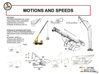 MOTIONS AND SPEEDS
MOTIONS
LIFTING(LOWERING) OF LOAD
PRECISION LOAD LOWERING
DERRICKING (LUFFING)
CHANGE IN RADIUS (like Vr)
SPEEDS OF WORKING MOTIONS
LOAD LIFTING (LOWERING)SPEED Vn
PRECISION LOAD LOWERING SPEED
Vm
SLEWING SPEED w
TRAVELLING SPEED Vk
DERRICKING SPEED Vr
DERRICKING TIME
TRANSPORT (ROAD)SPEED
Sobre ruedas, desplazamiento rápido, de estructura
giratoria y pluma telescópica
Sobre ruedas, todo terreno, de estructura
giratoria y pluma telescópica
Vn
Vm
Vk
W
Vr
Derriking (luffing)
Vn
Vm Vr
Vo
 