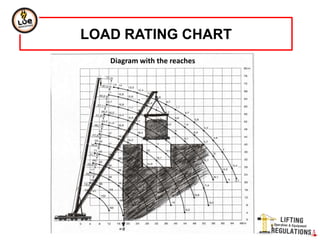 LOAD RATING CHART
Diagram with the reaches
 