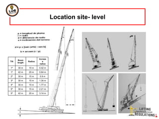 Location site- level
Tilt
Boom
length
Radius
Increas
e
radius
1º 30 m 15 m 0.42 m
1º 42 m 20 m 0.64 m
2º 30 m 15 m 0.9 m
3º 30 m 15 m 1.34 m
4º 30 m 15 m 1.77 m
5º 30 m 15 m 2.21 m
5º 42 m 20 m 3.14 m
 