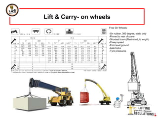 Lift & Carry- on wheels
Free On Wheels:
-On rubber, 360 degree, static only
-Pinned to rear of crane
-Shortest boom (Restricted jib length)
-Creep speed
-Firm level ground
-Axle locks
-Tyre pressures
 