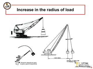 Increase in the radius of load
 