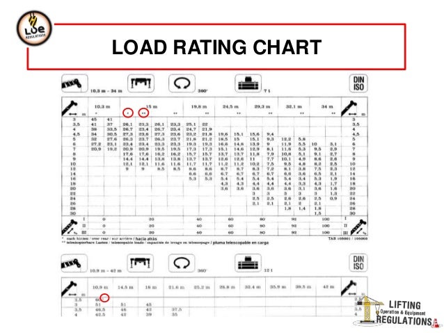 Crane Load Chart Test