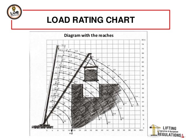 Crane Load Rating Chart