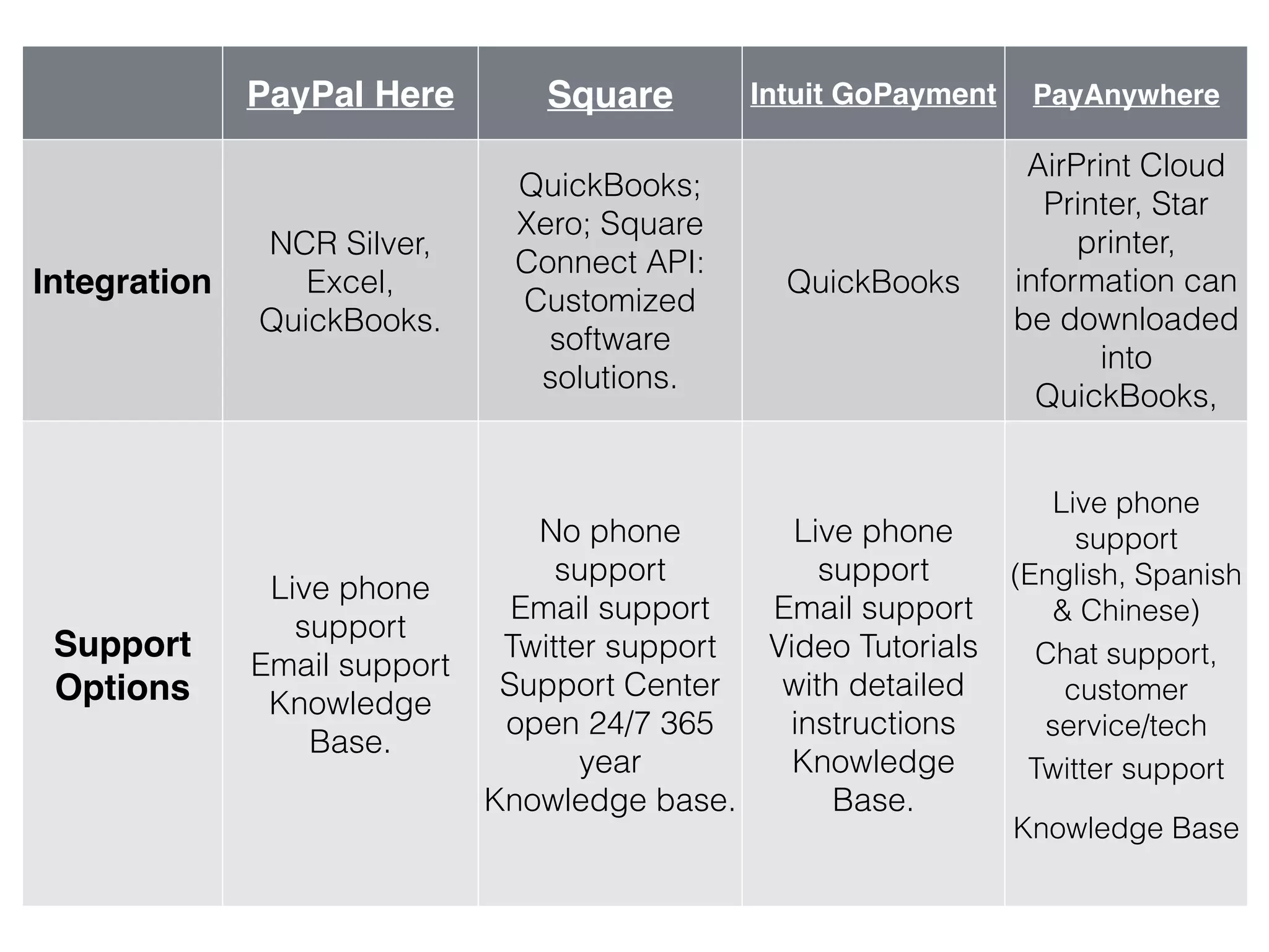 PayPal Here Square Intuit GoPayment PayAnywhere
Integration
NCR Silver,
Excel,
QuickBooks.
QuickBooks;
Xero; Square
Connect API:
Customized
software
solutions.
QuickBooks
AirPrint Cloud
Printer, Star
printer,
information can
be downloaded
into
QuickBooks,
cash registers
Support
Options
Live phone
support
Email support
Knowledge
Base.
No phone
support
Email support
Twitter support
Support Center
open 24/7 365
year
Knowledge base.
Live phone
support
Email support
Video Tutorials
with detailed
instructions
Knowledge
Base.
Live phone
support
(English, Spanish
& Chinese)
!Chat support,
customer
service/tech
!Twitter support
!
Knowledge Base
 