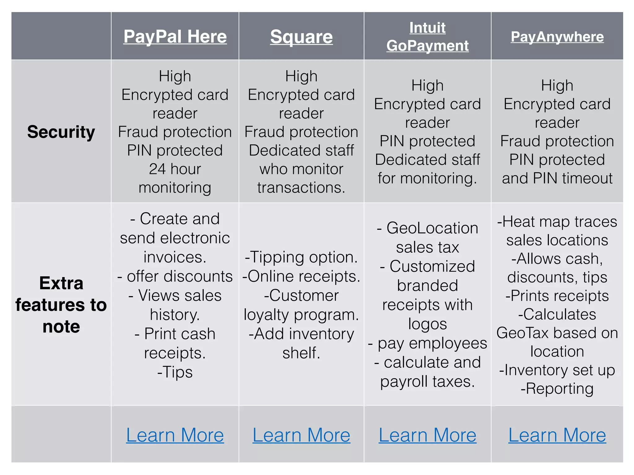 PayPal Here Square
Intuit
GoPayment
PayAnywhere
Security
High
Encrypted card
reader
Fraud protection
PIN protected
24 hour
monitoring
High
Encrypted card
reader
Fraud protection
Dedicated staff
who monitor
transactions.
High
Encrypted card
reader
PIN protected
Dedicated staff
for monitoring.
High
Encrypted card
reader
Fraud protection
PIN protected
and PIN timeout
Extra
features to
note
- Create and
send electronic
invoices.
- offer discounts
- Views sales
history.
- Print cash
receipts.  
-Tips
-Tipping option.
-Online receipts.
-Customer
loyalty program.
-Add inventory
shelf.
- GeoLocation
sales tax
- Customized
branded
receipts with
logos
- pay employees
- calculate and
payroll taxes.
-Heat map traces
sales locations
-Allows cash,
discounts, tips
-Prints receipts
-Calculates
GeoTax based on
location
-Inventory set up
-Reporting
Learn More Learn More Learn More Learn More
 