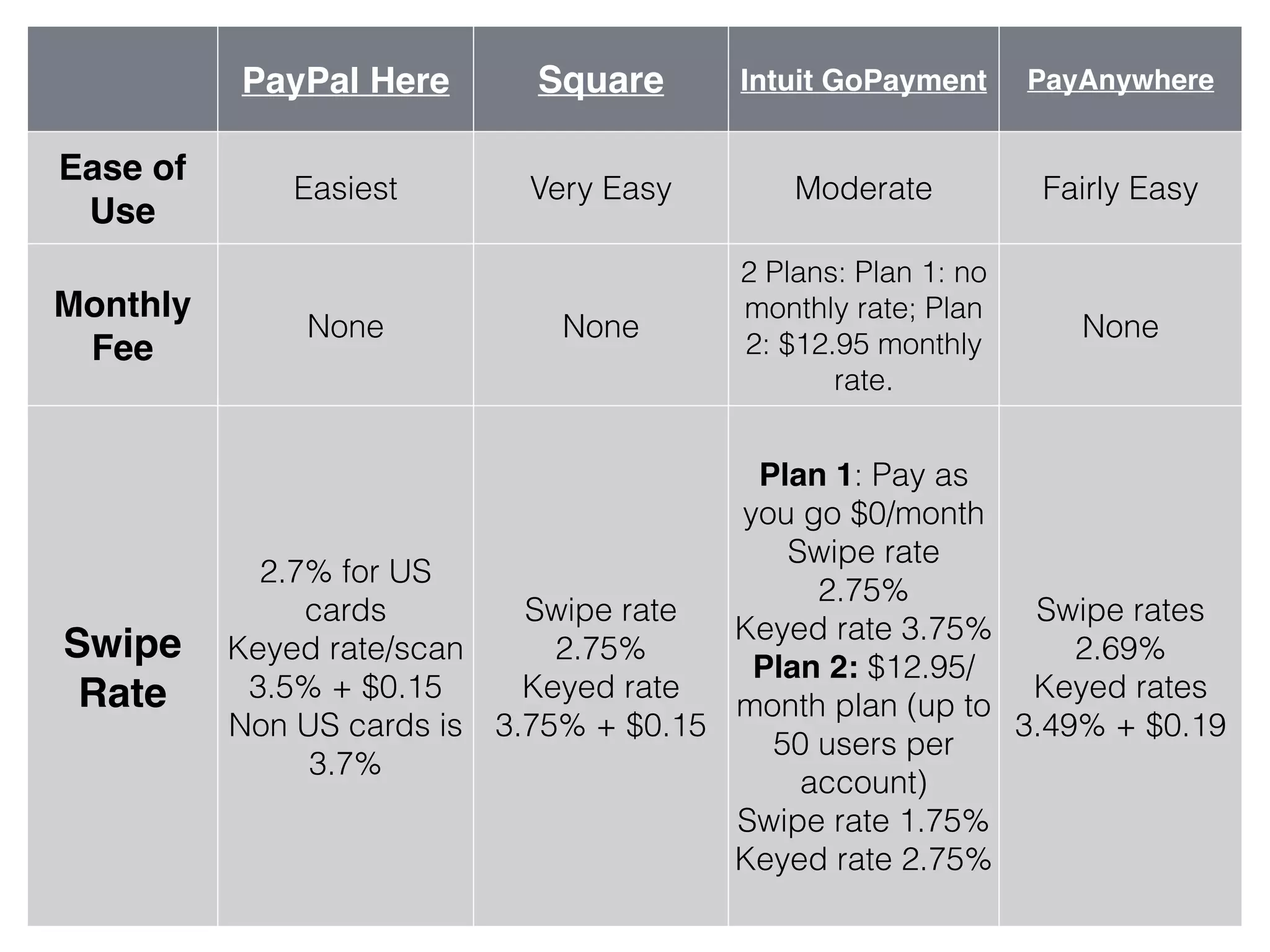 PayPal Here Square Intuit GoPayment PayAnywhere
Ease of
Use
Easiest Very Easy Moderate Fairly Easy
Monthly
Fee
None None
2 Plans: Plan 1: no
monthly rate; Plan
2: $12.95 monthly
rate.
None
Swipe
Rate
2.7% for US
cards
Keyed rate/scan
3.5% + $0.15
Non US cards is
3.7%
Swipe rate
2.75%
Keyed rate
3.75% + $0.15
Plan 1: Pay as
you go $0/month
Swipe rate
2.75%
Keyed rate 3.75%
Plan 2: $12.95/
month plan (up to
50 users per
account)
Swipe rate 1.75%
Keyed rate 2.75%
Swipe rates
2.69%
Keyed rates
3.49% + $0.19
 