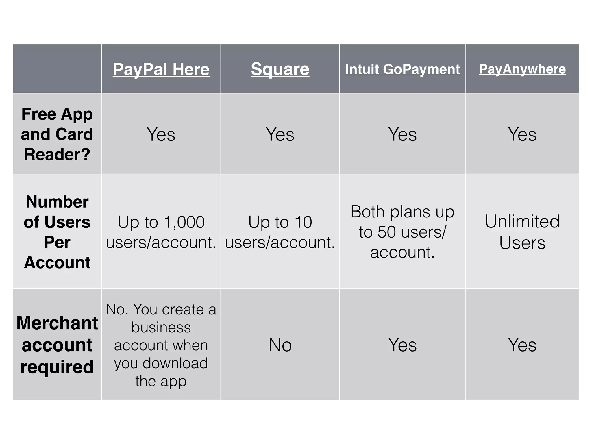 PayPal Here Square Intuit GoPayment PayAnywhere
Free App
and Card
Reader?
Yes Yes Yes Yes
Number
of Users
Per
Account
Up to 1,000
users/account.
Up to 10
users/account.
!
Both plans up
to 50 users/
account.
Unlimited
Users
Merchant
account
required
No. You create a
business
account when
you download
the app
No Yes Yes
 