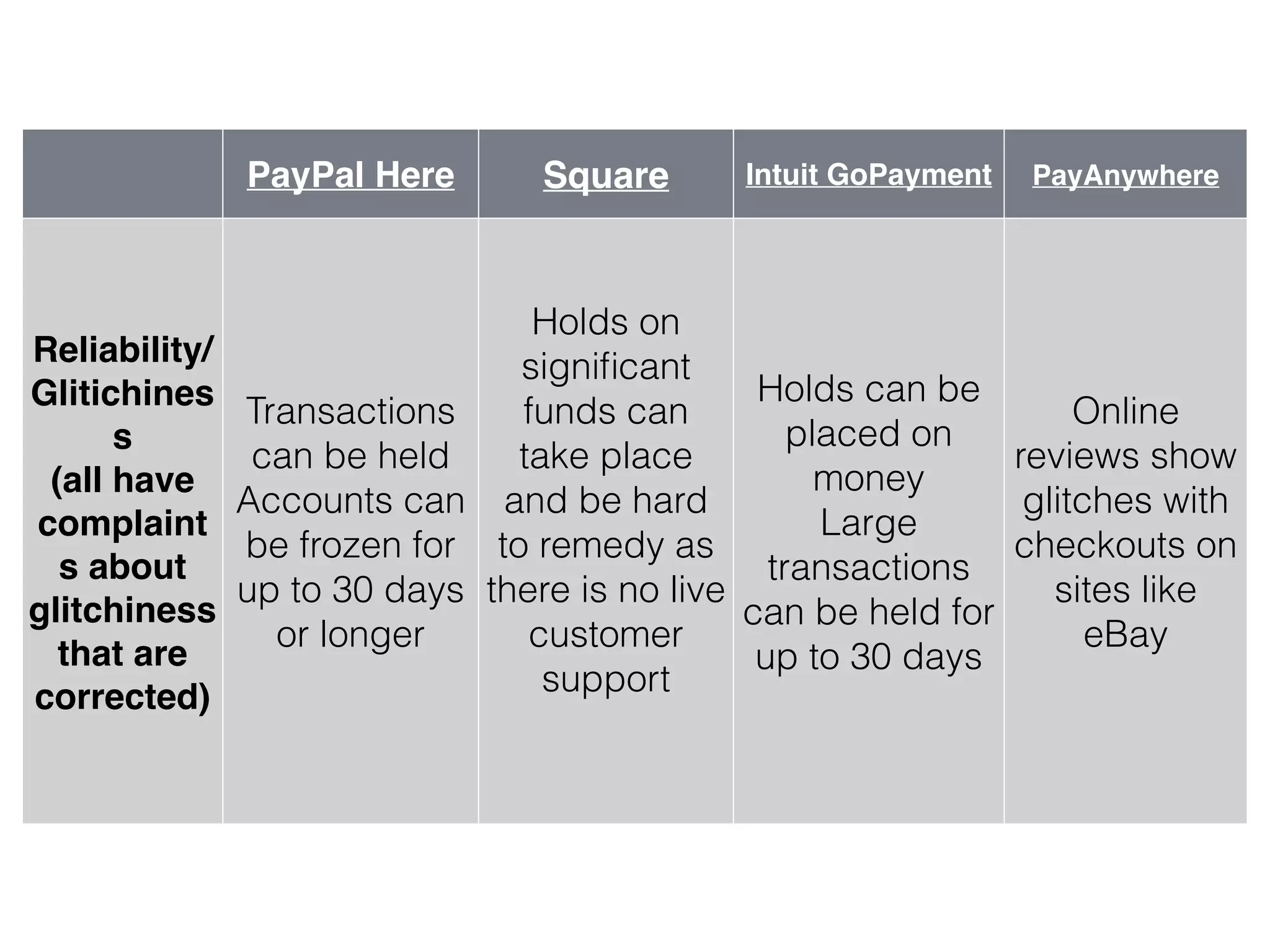PayPal Here Square Intuit GoPayment PayAnywhere
Reliability/
Glitichines
s!
(all have
complaint
s about
glitchiness
that are
corrected)
Transactions
can be held
Accounts can
be frozen for
up to 30 days
or longer
Holds on
signiﬁcant
funds can
take place
and be hard
to remedy as
there is no live
customer
support
Holds can be
placed on
money
Large
transactions
can be held for
up to 30 days
!
Online
reviews show
glitches with
checkouts on
sites like
eBay
 