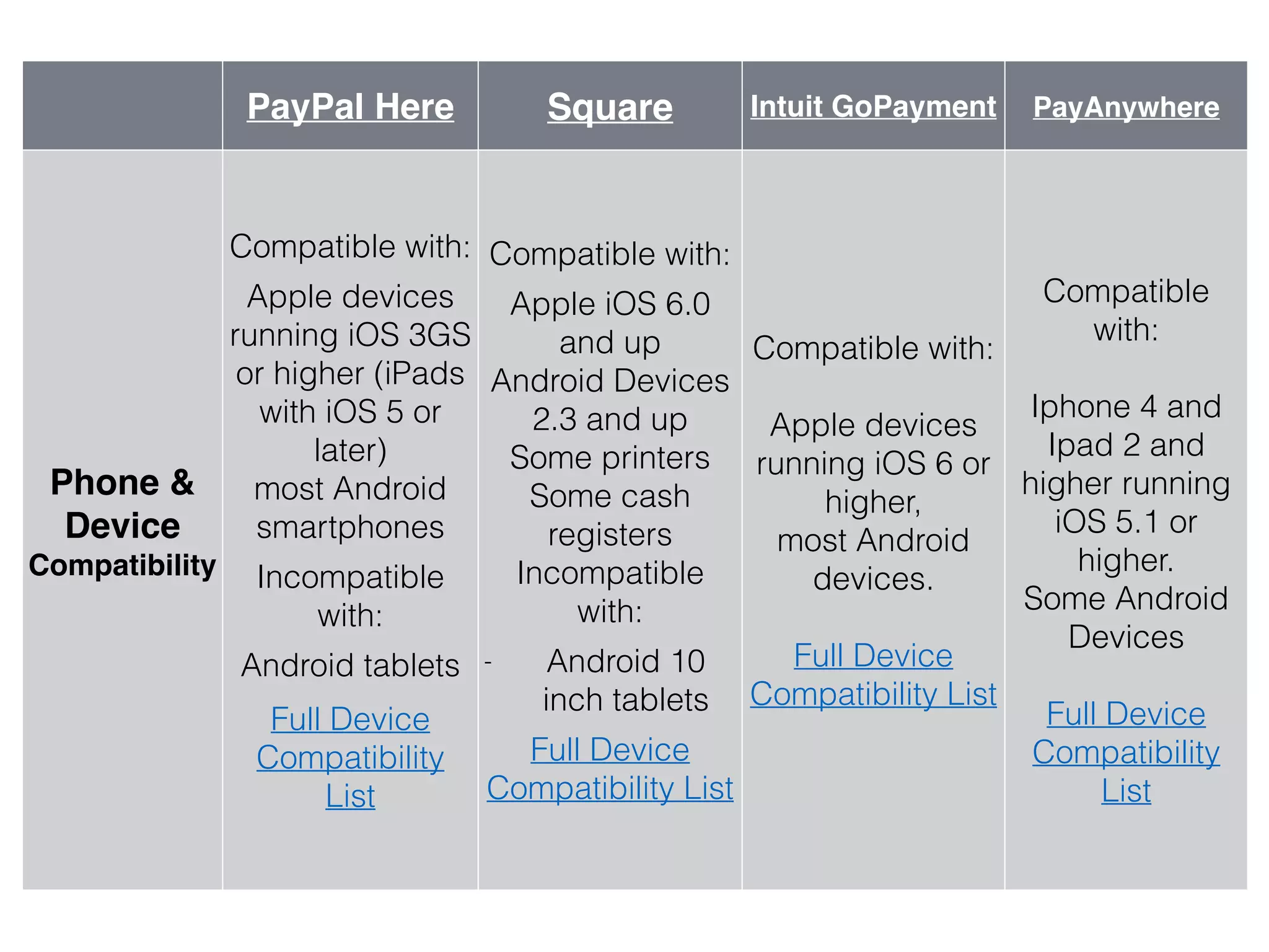PayPal Here Square Intuit GoPayment PayAnywhere
Phone &
Device
Compatibility
Compatible with:
!Apple devices
running iOS 3GS
or higher (iPads
with iOS 5 or
later)
most Android
smartphones
!Incompatible
with:
!Android tablets
!Full Device
Compatibility
List
Compatible with:
Apple iOS 6.0
and up
Android Devices
2.3 and up
Some printers
Some cash
registers
Incompatible
with:
!- Android 10
inch tablets
!Full Device
Compatibility List
Compatible with:
!
Apple devices
running iOS 6 or
higher,
most Android
devices.
!
Full Device
Compatibility List
!
Compatible
with:
!
Iphone 4 and
Ipad 2 and
higher running
iOS 5.1 or
higher.
Some Android
Devices
!
Full Device
Compatibility
List
 