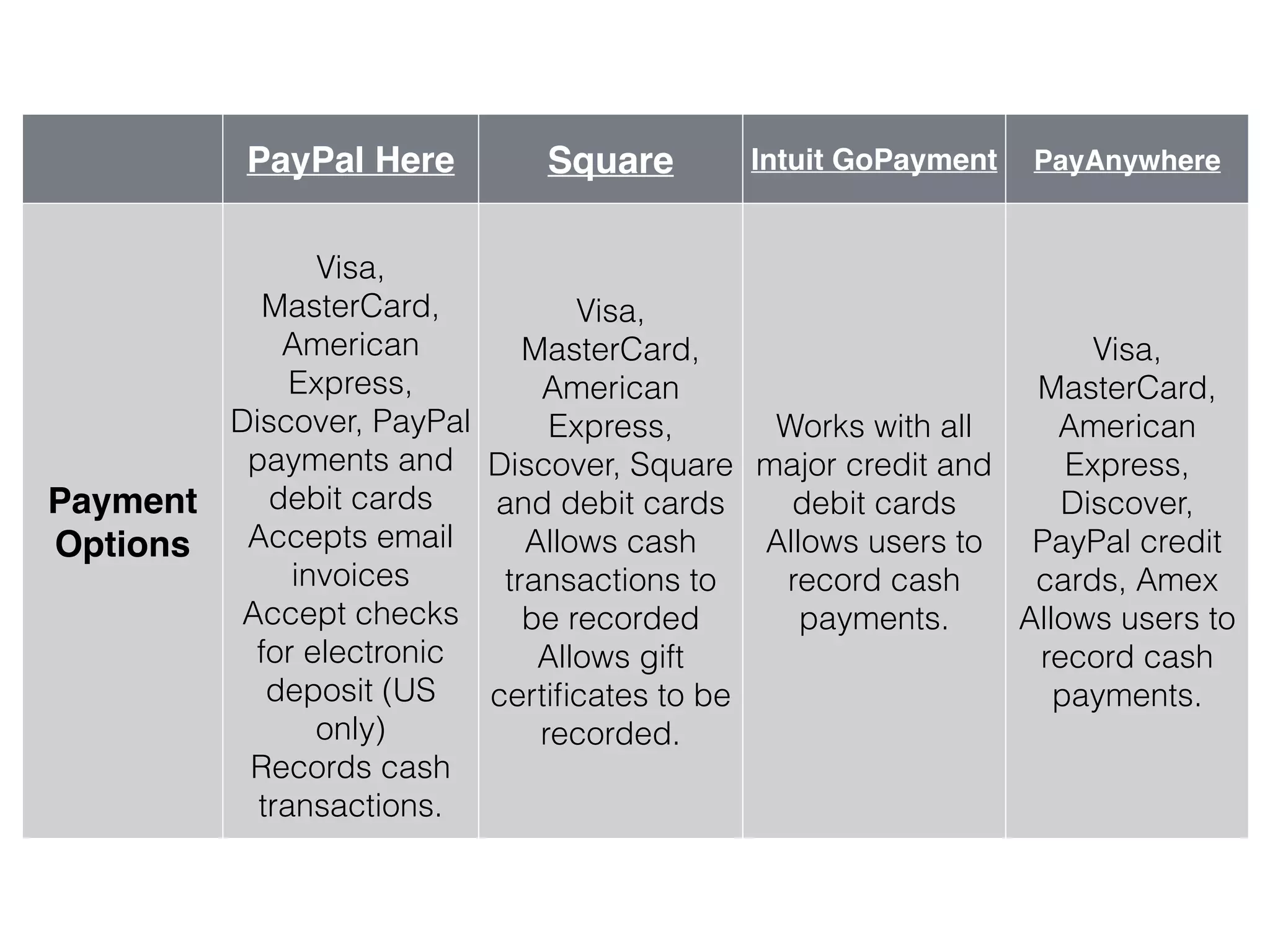 PayPal Here Square Intuit GoPayment PayAnywhere
Payment
Options
!
Visa,
MasterCard,
American
Express,
Discover, PayPal
payments and
debit cards
Accepts email
invoices
Accept checks
for electronic
deposit (US
only)
Records cash
transactions.
Visa,
MasterCard,
American
Express,
Discover, Square
and debit cards
Allows cash
transactions to
be recorded
Allows gift
certiﬁcates to be
recorded.
Works with all
major credit and
debit cards
Allows users to
record cash
payments.
Visa,
MasterCard,
American
Express,
Discover,
PayPal credit
cards, Amex
Allows users to
record cash
payments.
 