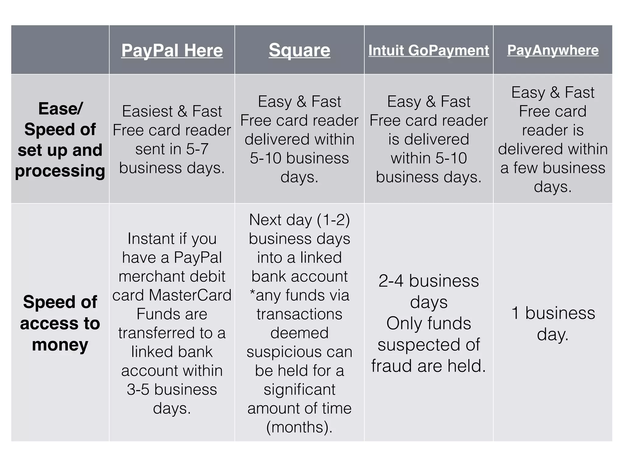 PayPal Here Square Intuit GoPayment PayAnywhere
Ease/
Speed of
set up and
processing
Easiest & Fast
Free card reader
sent in 5-7
business days.
Easy & Fast
Free card reader
delivered within
5-10 business
days.
Easy & Fast
Free card reader
is delivered
within 5-10
business days.
Easy & Fast
Free card
reader is
delivered within
a few business
days.
Speed of
access to
money
Instant if you
have a PayPal
merchant debit
card MasterCard
Funds are
transferred to a
linked bank
account within
3-5 business
days.
Next day (1-2)
business days
into a linked
bank account
*any funds via
transactions
deemed
suspicious can
be held for a
signiﬁcant
amount of time
(months).
2-4 business
days
Only funds
suspected of
fraud are held.
1 business
day.
 