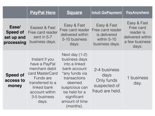 PayPal Here Square Intuit GoPayment PayAnywhere
Integration
NCR Silver,
Excel,
QuickBooks.
QuickBooks;
Xero; Square
Connec...