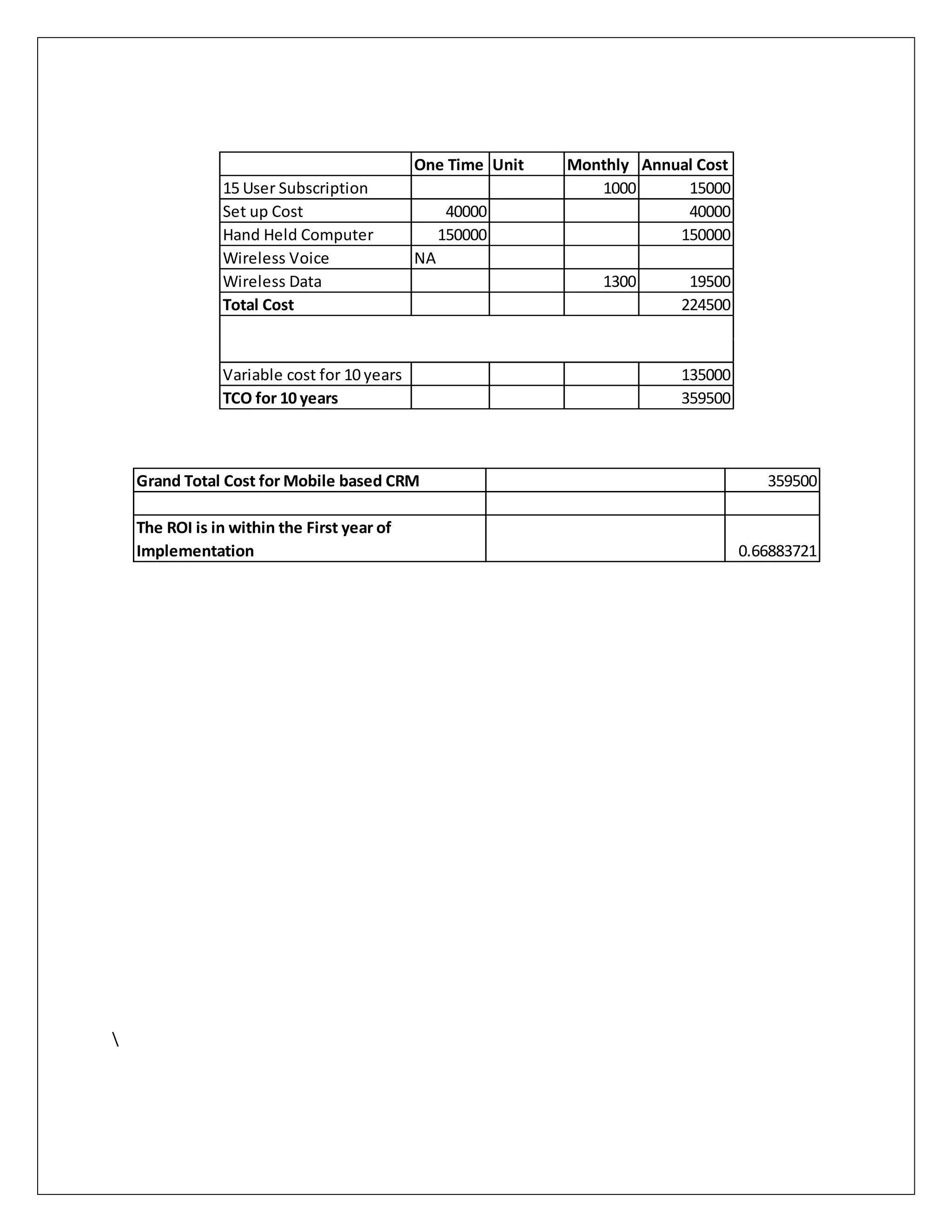 One Time Unit   Monthly Annual Cost
                15 User Subscription                            1000      15000
                Set up Cost                        40000                  40000
                Hand Held Computer                150000                 150000
                Wireless Voice               NA
                Wireless Data                                    1300      19500
                Total Cost                                                224500



                Variable cost for 10 years                                135000
                TCO for 10 years                                          359500



    Grand Total Cost for Mobile based CRM                                             359500

    The ROI is in within the First year of
    Implementation                                                                 0.66883721





 