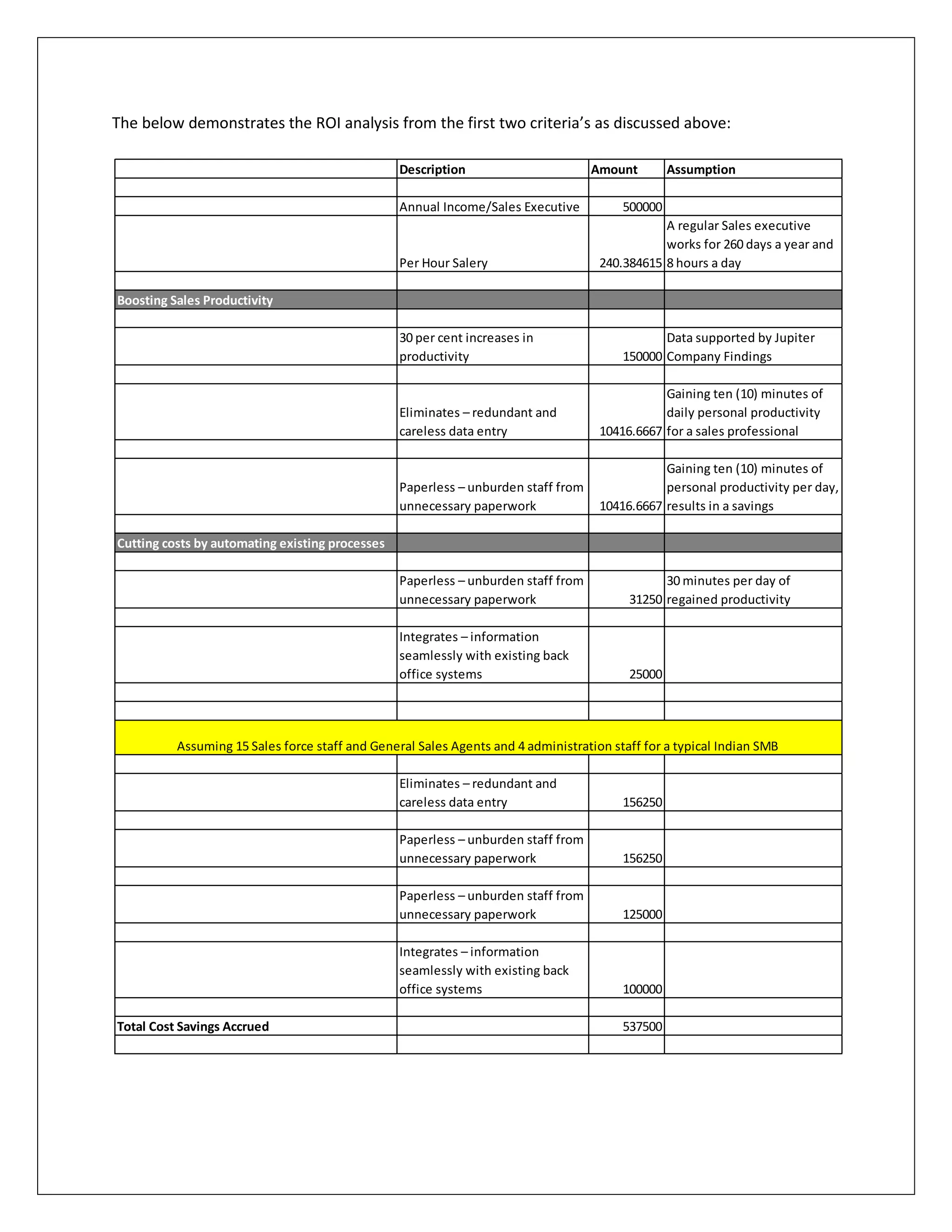 The below demonstrates the ROI analysis from the first two criteria’s as discussed above:

                                                 Description                       Amount        Assumption

                                                 Annual Income/Sales Executive          500000
                                                                                               A regular Sales executive
                                                                                               works for 260 days a year and
                                                 Per Hour Salery                    240.384615 8 hours a day

Boosting Sales Productivity

                                                 30 per cent increases in                      Data supported by Jupiter
                                                 productivity                           150000 Company Findings

                                                                                               Gaining ten (10) minutes of
                                                 Eliminates – redundant and                    daily personal productivity
                                                 careless data entry                10416.6667 for a sales professional

                                                                                               Gaining ten (10) minutes of
                                                 Paperless – unburden staff from               personal productivity per day,
                                                 unnecessary paperwork              10416.6667 results in a savings

Cutting costs by automating existing processes

                                                 Paperless – unburden staff from               30 minutes per day of
                                                 unnecessary paperwork                   31250 regained productivity

                                                 Integrates – information
                                                 seamlessly with existing back
                                                 office systems                          25000




          Assuming 15 Sales force staff and General Sales Agents and 4 administration staff for a typical Indian SMB

                                                 Eliminates – redundant and
                                                 careless data entry                    156250

                                                 Paperless – unburden staff from
                                                 unnecessary paperwork                  156250

                                                 Paperless – unburden staff from
                                                 unnecessary paperwork                  125000

                                                 Integrates – information
                                                 seamlessly with existing back
                                                 office systems                         100000

Total Cost Savings Accrued                                                              537500
 