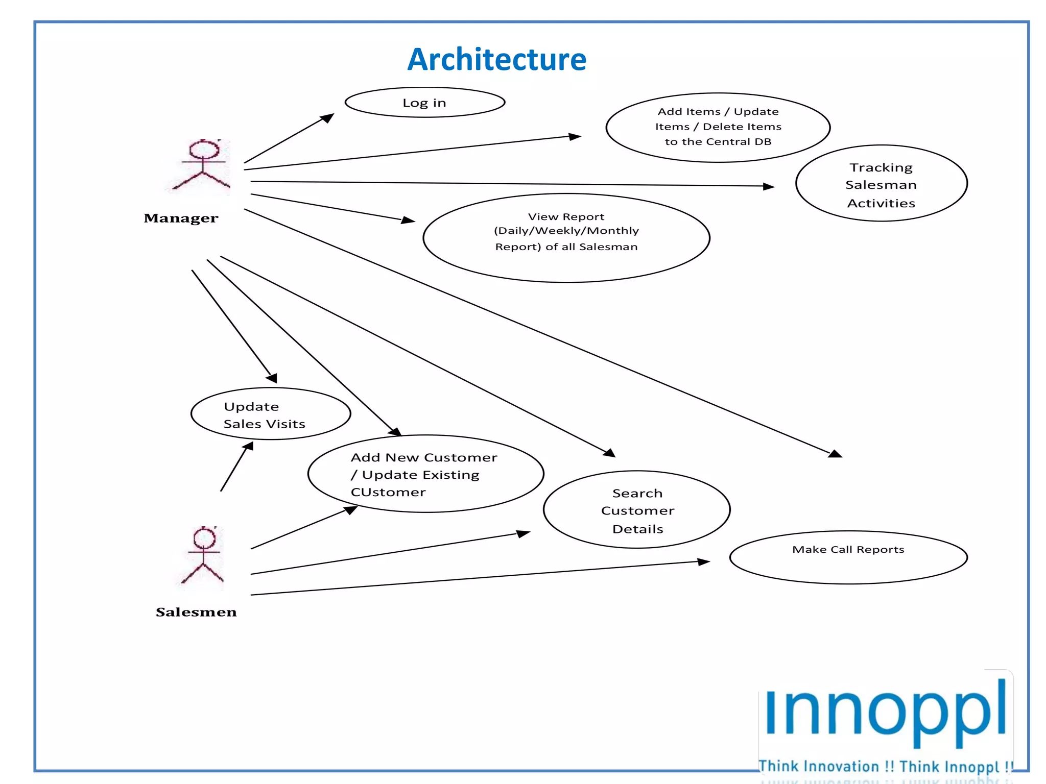 INNOPPL Architecture