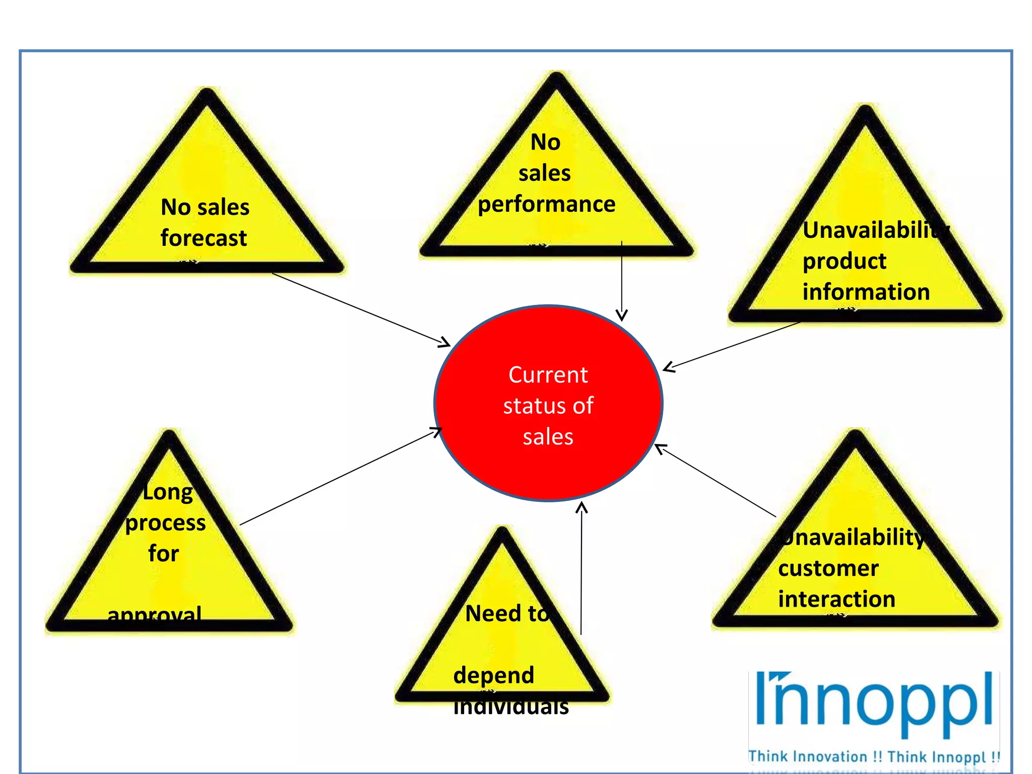 INNOPPL Current status of sales Long process for approval Need to depend individuals Unavailability customer interaction Unavailability product information No sales performance No sales forecast