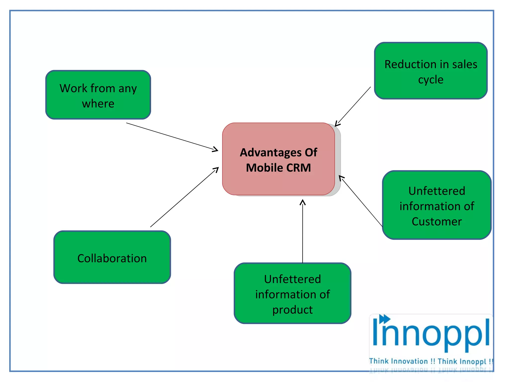 Advantages Of Mobile CRM Work from any where Reduction in sales cycle Collaboration Unfettered information of Customer Unfettered information of product