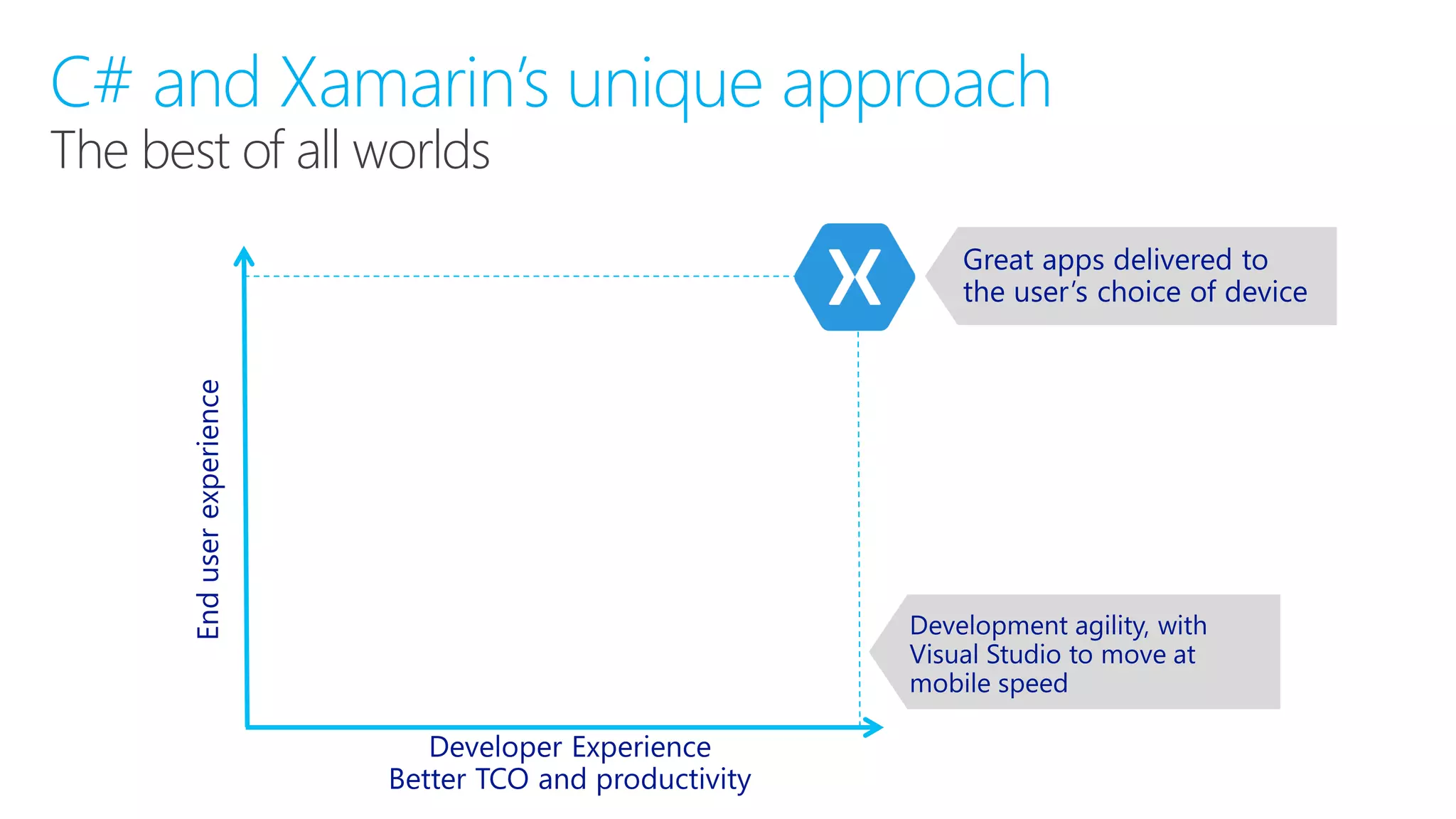 C# and Xamarin’s unique approach
The best of all worlds
 