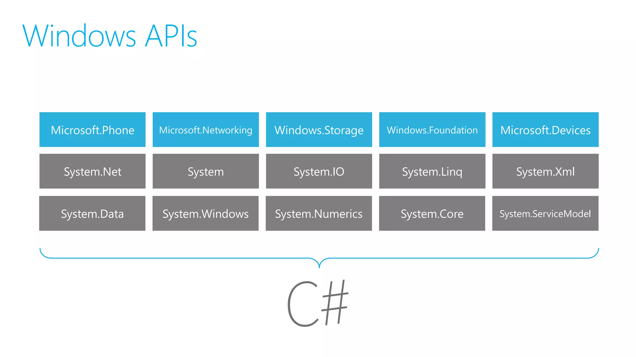 Windows APIs
Microsoft.Phone Microsoft.Networking Windows.Storage Windows.Foundation Microsoft.Devices
System.Data System.Windows System.Numerics System.Core System.ServiceModel
System.Net System System.IO System.Linq System.Xml
 