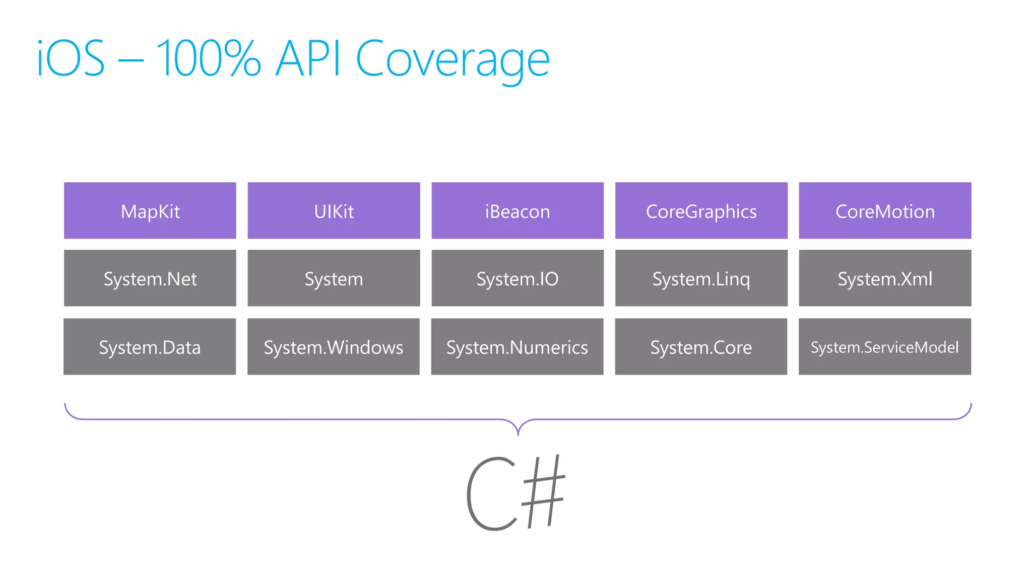 iOS – 100% API Coverage
MapKit UIKit iBeacon CoreGraphics CoreMotion
System.Data System.Windows System.Numerics System.Core System.ServiceModel
System.Net System System.IO System.Linq System.Xml
 