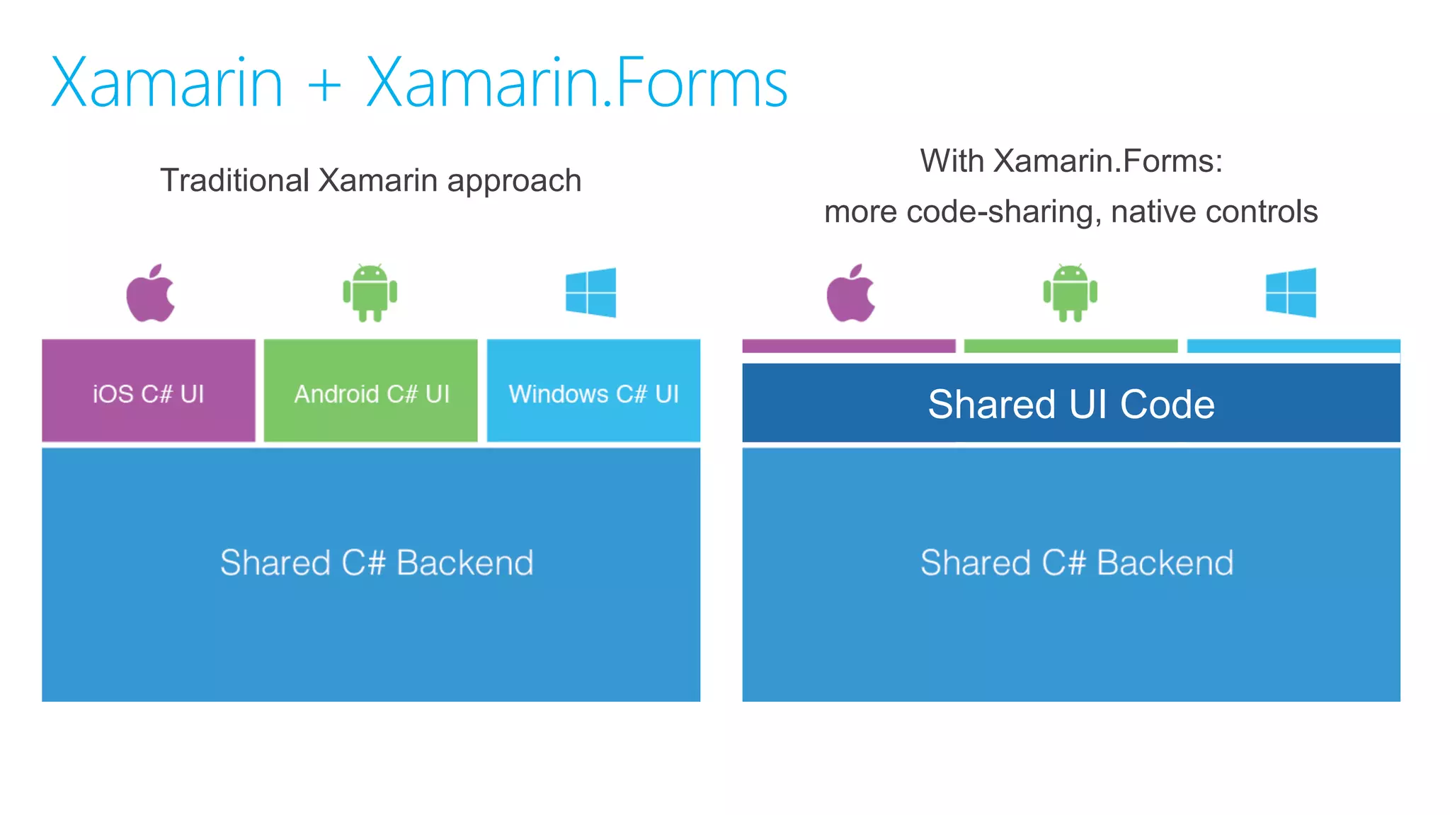 Xamarin + Xamarin.Forms
With Xamarin.Forms:
more code-sharing, native controls
Traditional Xamarin approach
Shared UI Code
 
