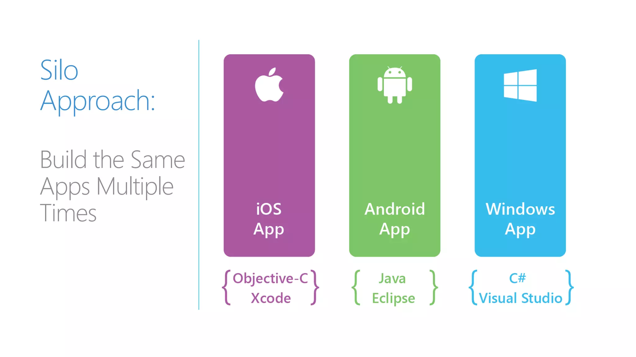 Silo
Approach:
Build the Same
Apps Multiple
Times
 