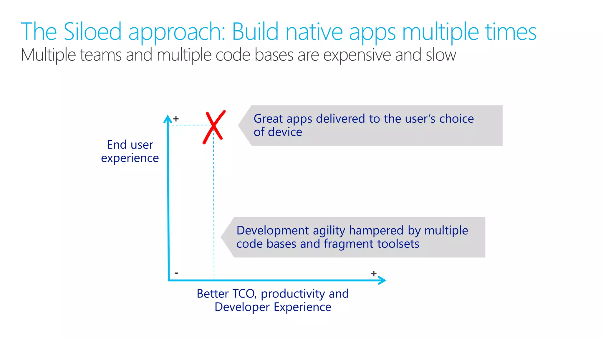 The Siloed approach: Build native apps multiple times
Multiple teams and multiple code bases are expensive and slow
+
+
-
✗
 
