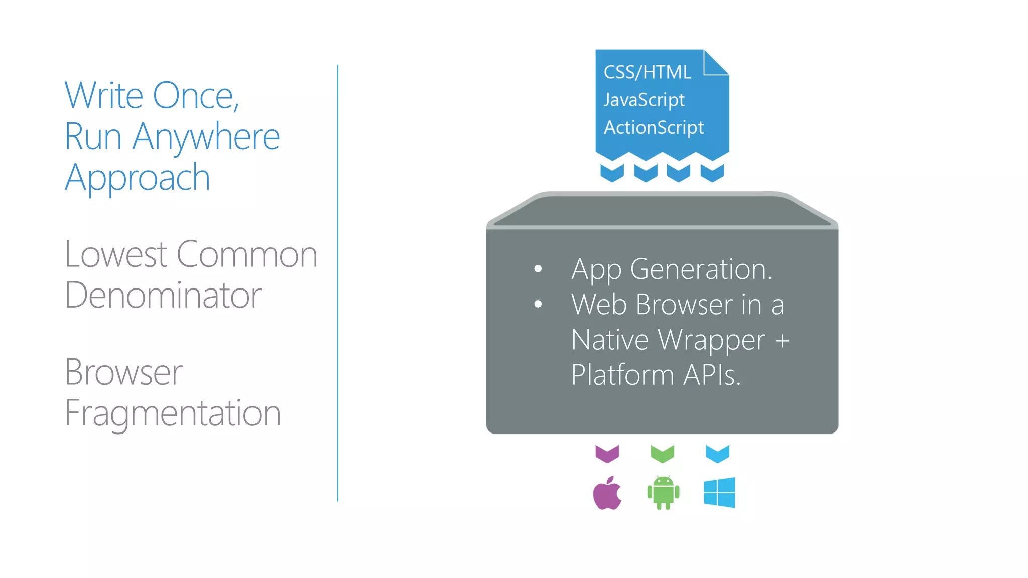Write Once,
Run Anywhere
Approach
Lowest Common
Denominator
Browser
Fragmentation
• App Generation.
• Web Browser in a
Native Wrapper +
Platform APIs.
 
