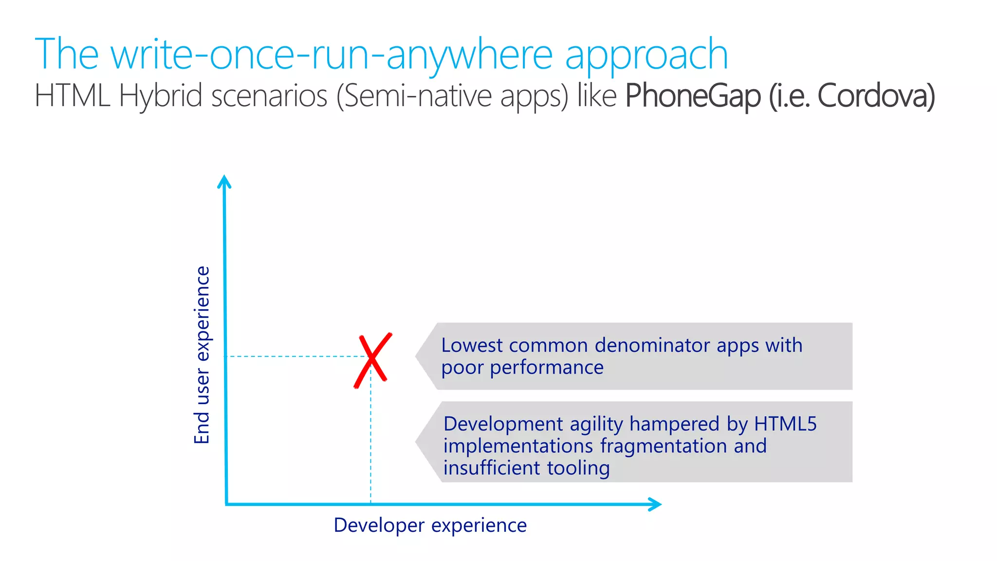 The write-once-run-anywhere approach
HTML Hybrid scenarios (Semi-native apps) like PhoneGap (i.e. Cordova)
✗
 
