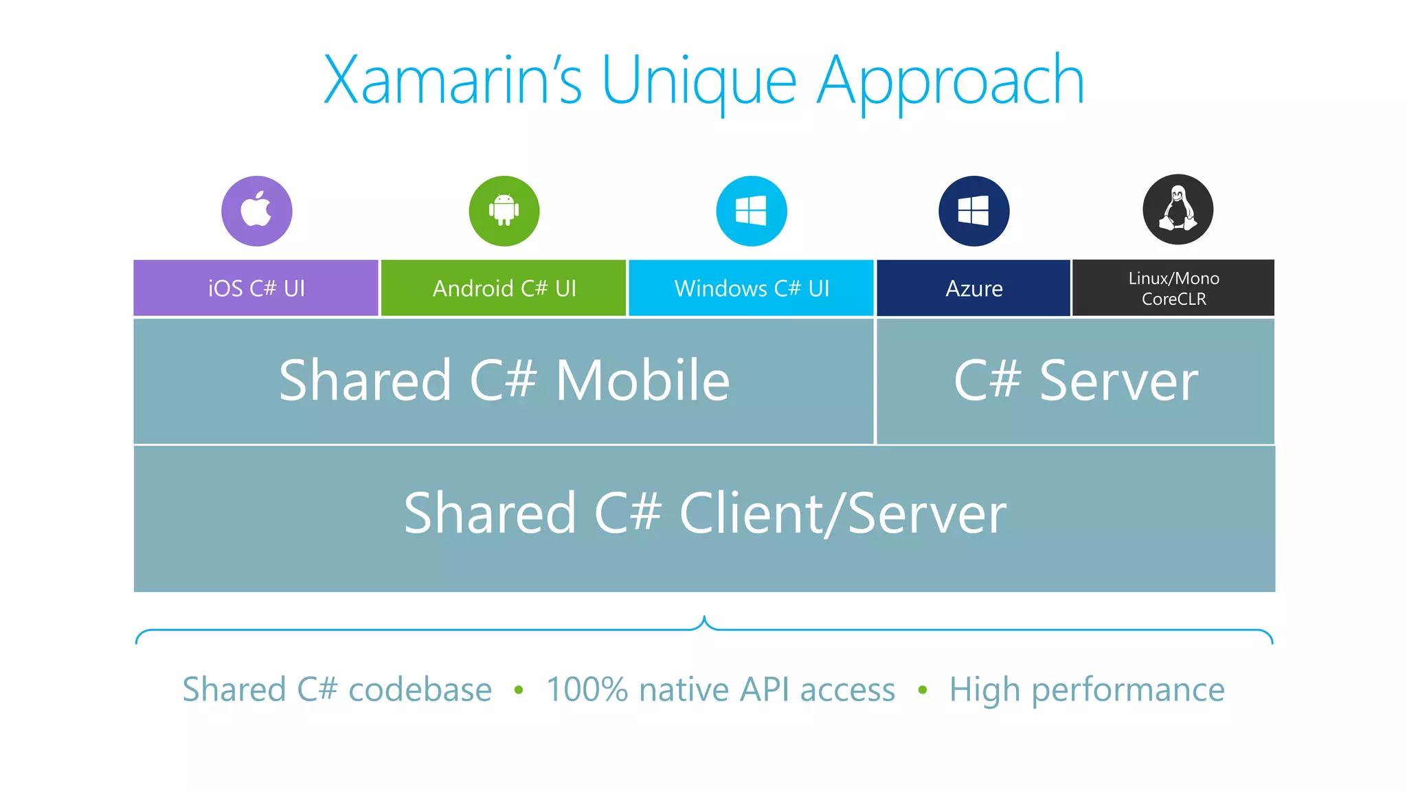 Xamarin’s Unique Approach
Shared C# codebase • 100% native API access • High performance
iOS C# UI Windows C# UIAndroid C# UI
Shared C# Mobile C# Server
Linux/Mono
CoreCLRAzure
Shared C# Client/Server
 
