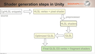 Shader generation steps in Unity
 Cg/HLSL snippets          HLSL vertex + pixel shader
 source
                                                        preprocessor

                                                 HLSL shaders



                            Optimized GLSL              GLSL




                                  Final GLSL ES vertex + fragment shaders
Monday, August 13, 12
 