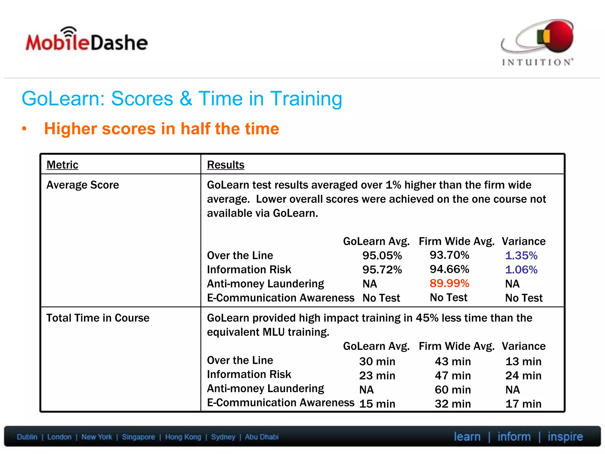 GoLearn: Scores & Time in Training  Higher scores in half the time 95.05% 95.72% NA No Test 93.70% 94.66% 89.99% No Test 1.35% 1.06% NA No Test 30 min 23 min NA 15 min 43 min 47 min 60 min 32 min 13 min 24 min NA 17 min Metric Results Average Score GoLearn test results averaged over 1% higher than the firm wide average.  Lower overall scores were achieved on the one course not available via GoLearn. GoLearn Avg. Firm Wide Avg. Variance Over the Line Information Risk Anti-money Laundering E-Communication Awareness Total Time in Course GoLearn provided high impact training in 45% less time than the equivalent MLU training. GoLearn Avg. Firm Wide Avg. Variance Over the Line Information Risk Anti-money Laundering E-Communication Awareness 