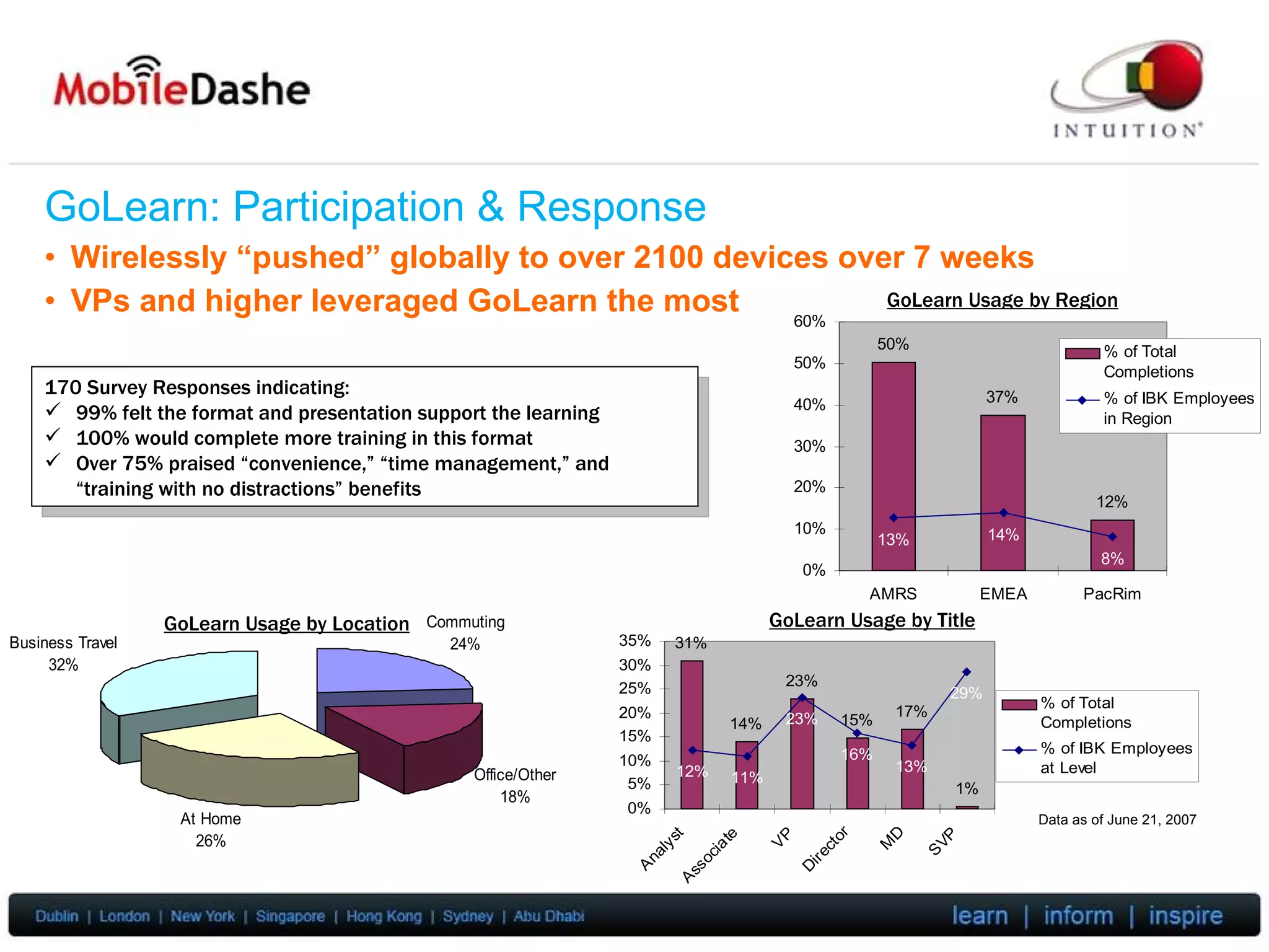 GoLearn: Participation & Response Wirelessly “pushed” globally to over 2100 devices over 7 weeks VPs and higher leveraged GoLearn the most 170 Survey Responses indicating: 99% felt the format and presentation support the learning 100% would complete more training in this format Over 75% praised “convenience,” “time management,” and “training with no distractions” benefits  Data as of June 21, 2007 GoLearn Usage by Region GoLearn Usage by Title GoLearn Usage by Location 