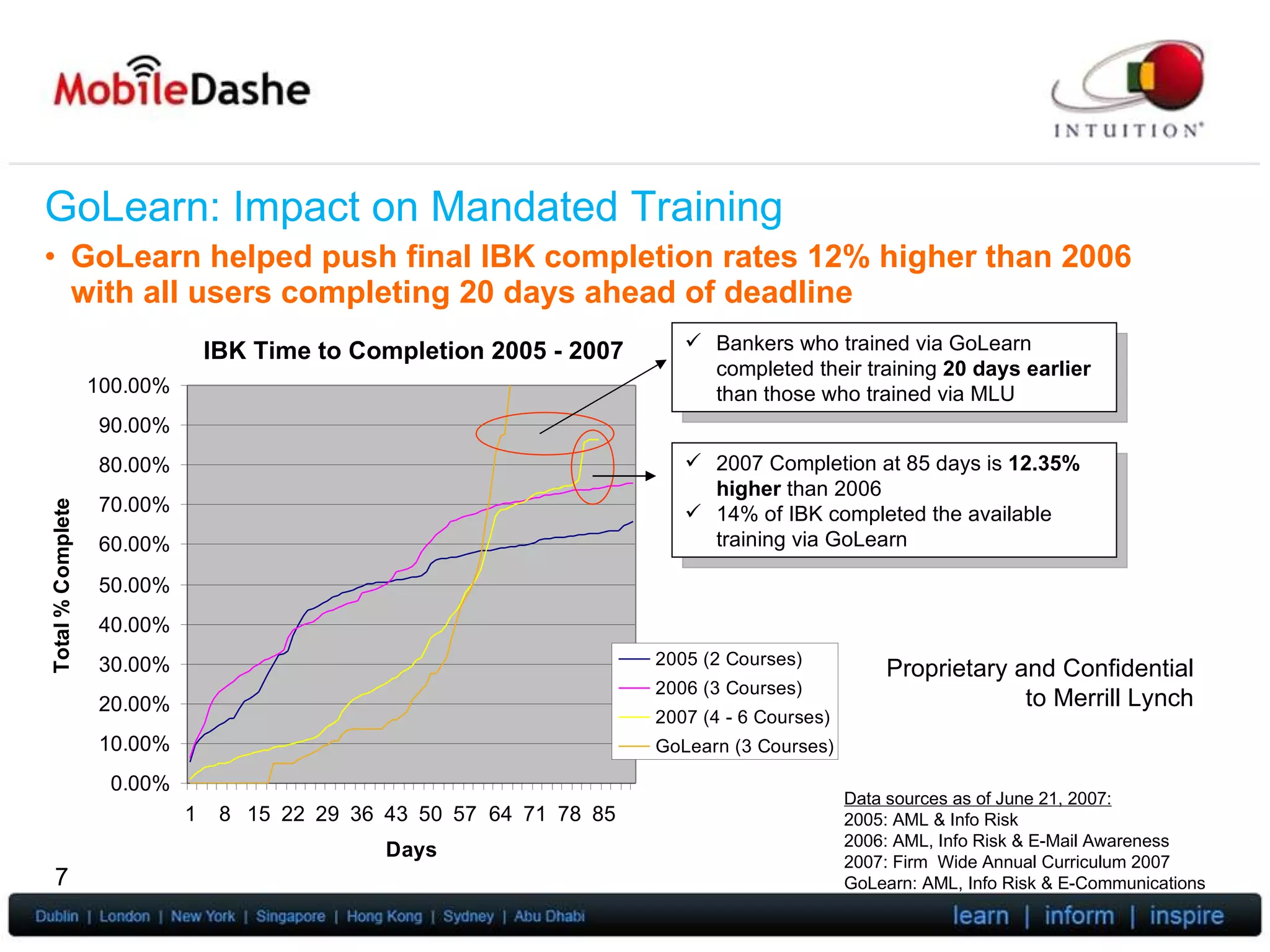 GoLearn: Impact on Mandated Training GoLearn helped push final IBK completion rates 12% higher than 2006 with all users completing 20 days ahead of deadline Proprietary and Confidential to Merrill Lynch IBK Time to Completion 2005 - 2007 2007 Completion at 85 days is  12.35% higher  than 2006 14% of IBK completed the available training via GoLearn Bankers who trained via GoLearn completed their training  20 days earlier  than those who trained via MLU  Data sources as of June 21, 2007: 2005: AML & Info Risk 2006: AML, Info Risk & E-Mail Awareness 2007: Firm  Wide Annual Curriculum 2007 GoLearn: AML, Info Risk & E-Communications 