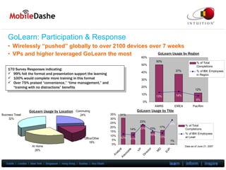 GoLearn: Participation & Response Wirelessly “pushed” globally to over 2100 devices over 7 weeks VPs and higher leveraged GoLearn the most 170 Survey Responses indicating: 99% felt the format and presentation support the learning 100% would complete more training in this format Over 75% praised “convenience,” “time management,” and “training with no distractions” benefits  Data as of June 21, 2007 GoLearn Usage by Region GoLearn Usage by Title GoLearn Usage by Location 