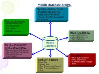 Mobile database design. Synchronization and Conflict Resolution Easy Synchronization  Deploy Conflict Resolution  Techniques Mobile  Database Responsiveness Identify Relevant Data Data Summarization Data Compression Data Caching Indexing Restricted Connection High Availability Automatic Backups Automatic Recovery  Data Replication Security   User Authentication Data Encryption Restrict Access Through Roles Data Consistency  And Concurrency Manage Online Transaction Manage Offline Transaction Manage Unplanned Disconnection Addition Factors Data Size Screen Size Slow Transmission Speed Slow Processing Speed Cost 